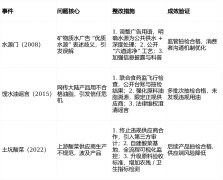 成效经监管取市场验证；按期外部审